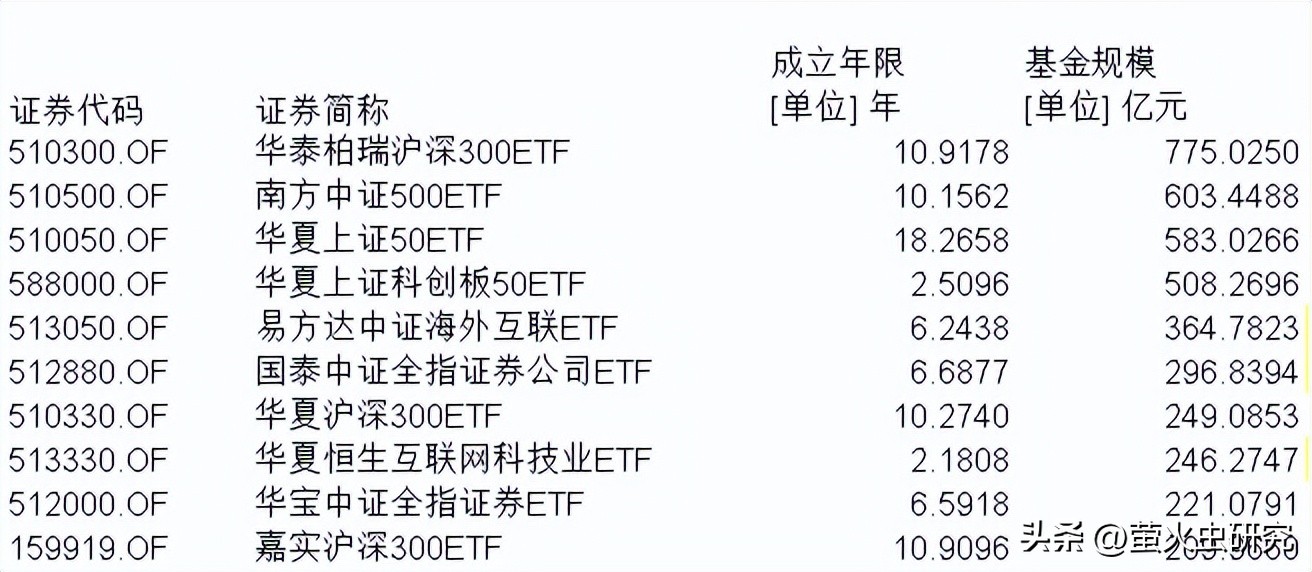 300etf基金怎么选,场内基金etf应该怎么选