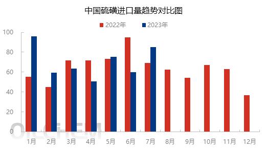 硫磺进口关税是多少,进口硫磺价格2023走势