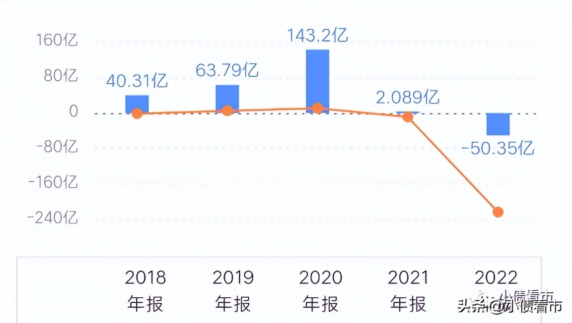 德信中国财务持续恶化,上半年盈转亏3-5亿元