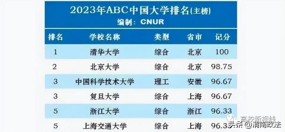 浙大排名2019各大学排名,最新发布校友会2024中国大学排名