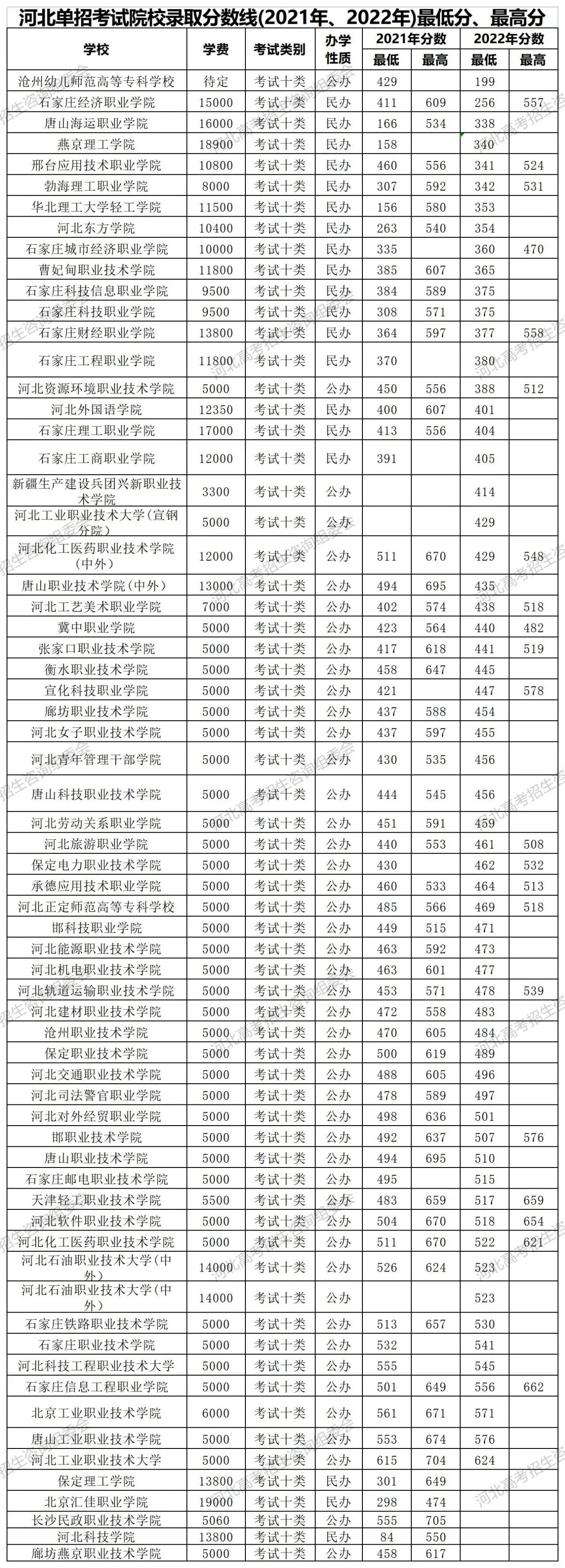22年河北省高职单招各院校报考分,2023河北高职单招各大类招生学校