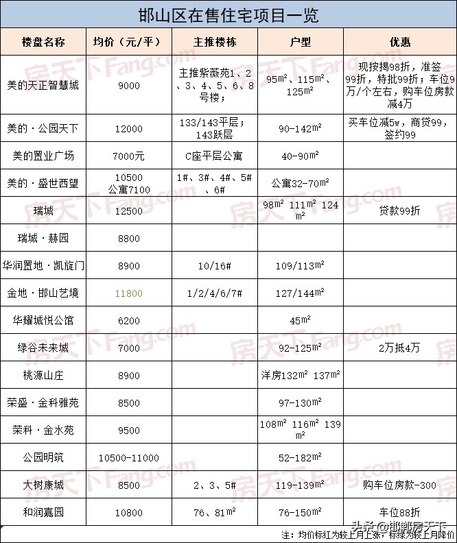 全年最低｜11月邯郸主城区新房均价9364元/㎡，环比下跌2.5%