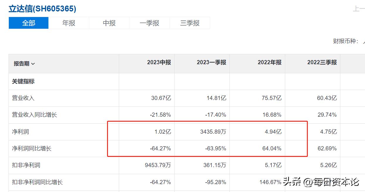 立达信“虚火”？中报净利同比跌64%，股价7天5板，当心被星闪