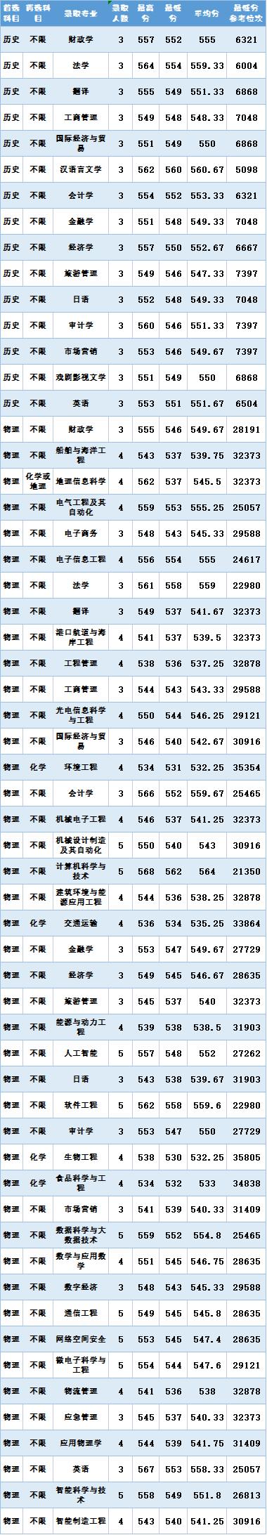 广东的多少分能上厦大,2019年要多少分才能进厦大