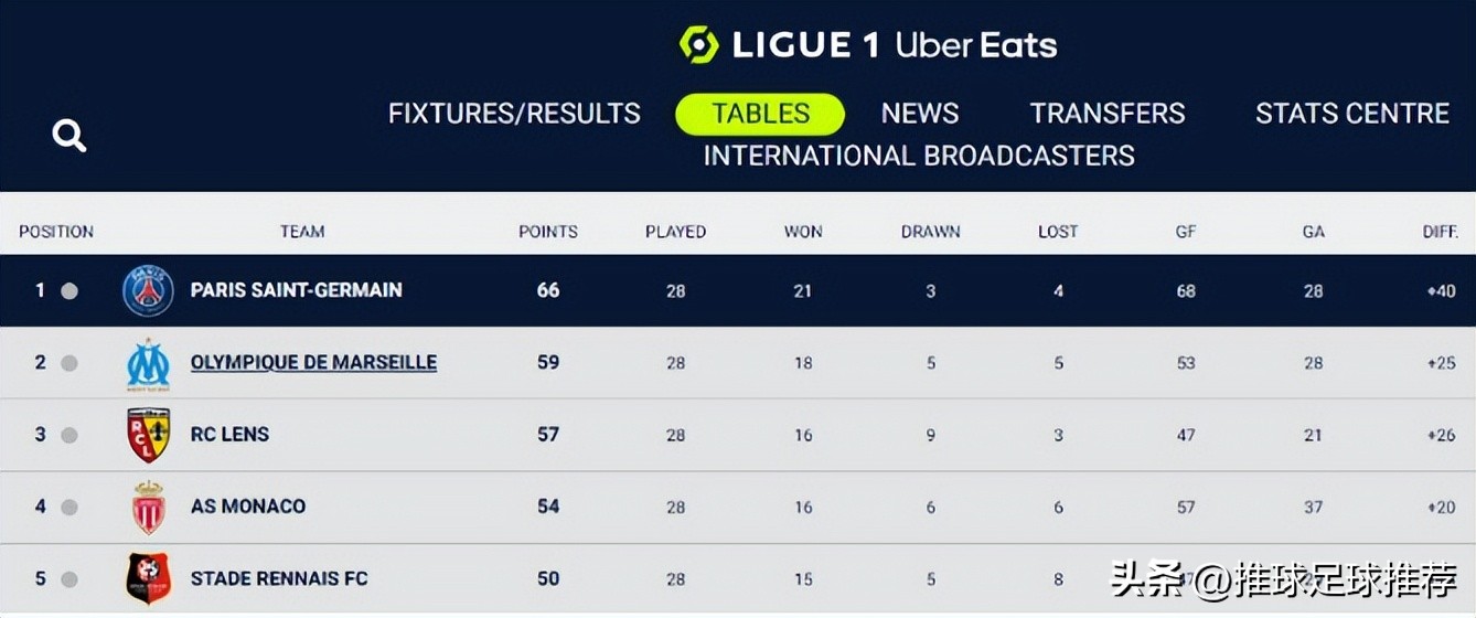 欧洲五大足球联赛排行榜,2024年5月份欧洲5大联赛
