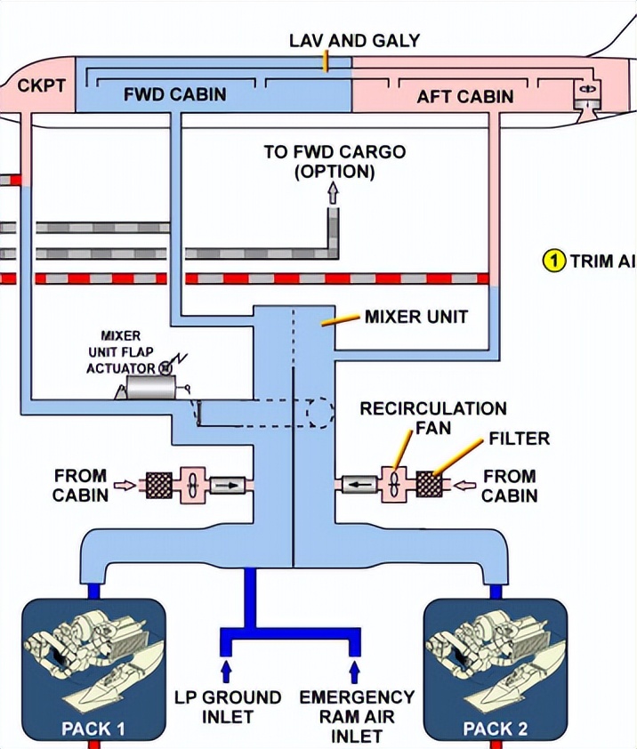 飞机空调系统内外循环操作,飞机空调系统的主要组成和功用