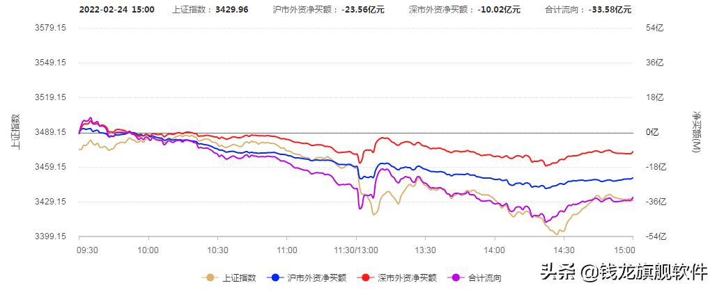 美债持续下挫避险升温黄金暴涨,俄乌开战以来股市几次下跌