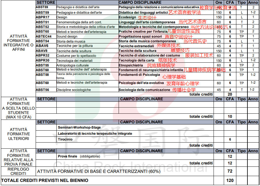 意大利艺术指导专业,意大利艺术类学什么专业好