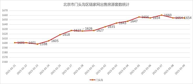 北京二手房月度网签套数走势,北京二手房网签量统计