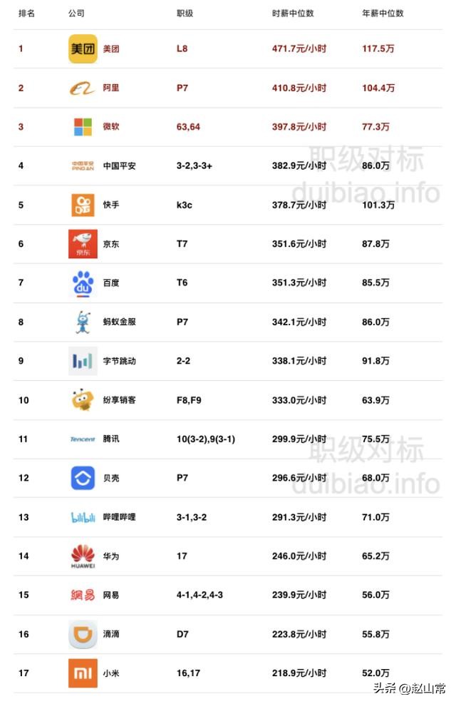 互联网大厂有哪些最新排行,互联网大厂薪资排行榜