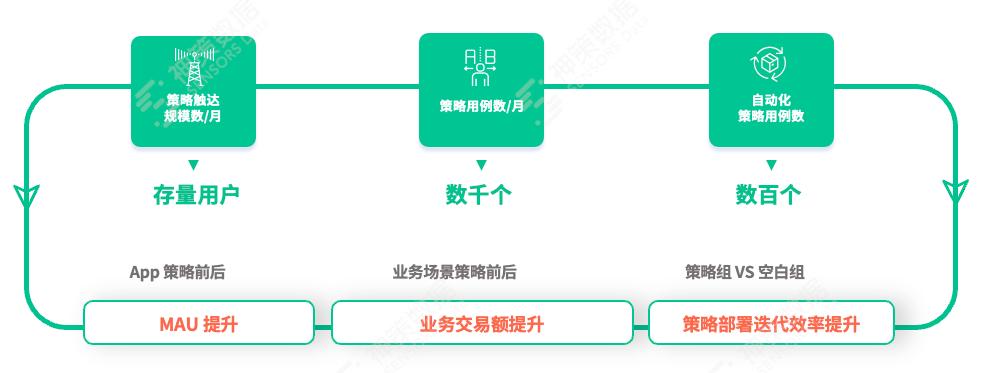 案例丨营销5.0时代，神策数据银行数字化营销实践解读