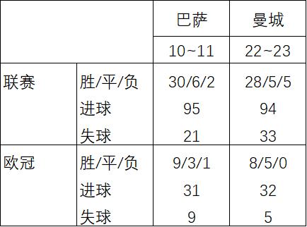曼城vs巴萨全场比赛,梦三巴萨对比如今的曼城