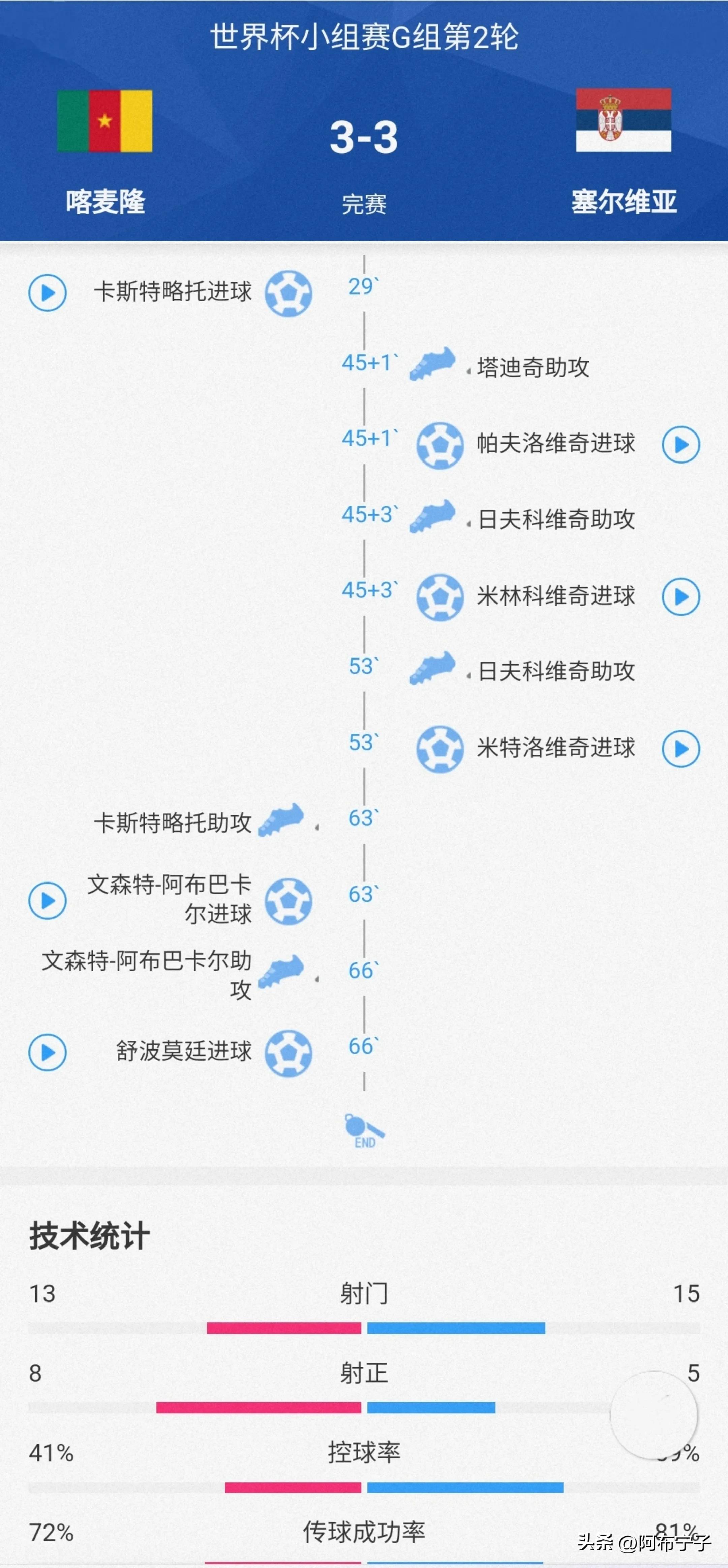 2022世界杯塞尔维亚上半场比分,塞尔维亚晋级世界杯集锦