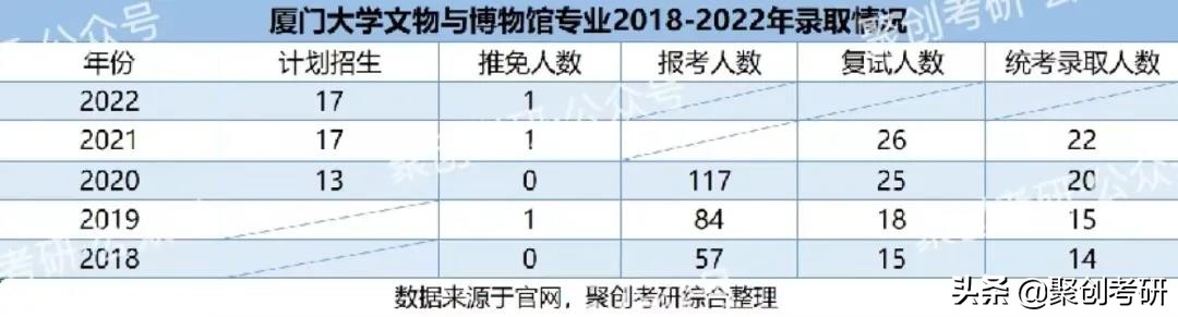 厦门大学文物与博物馆考研,聚创考研厦门寄宿培训营要多少钱