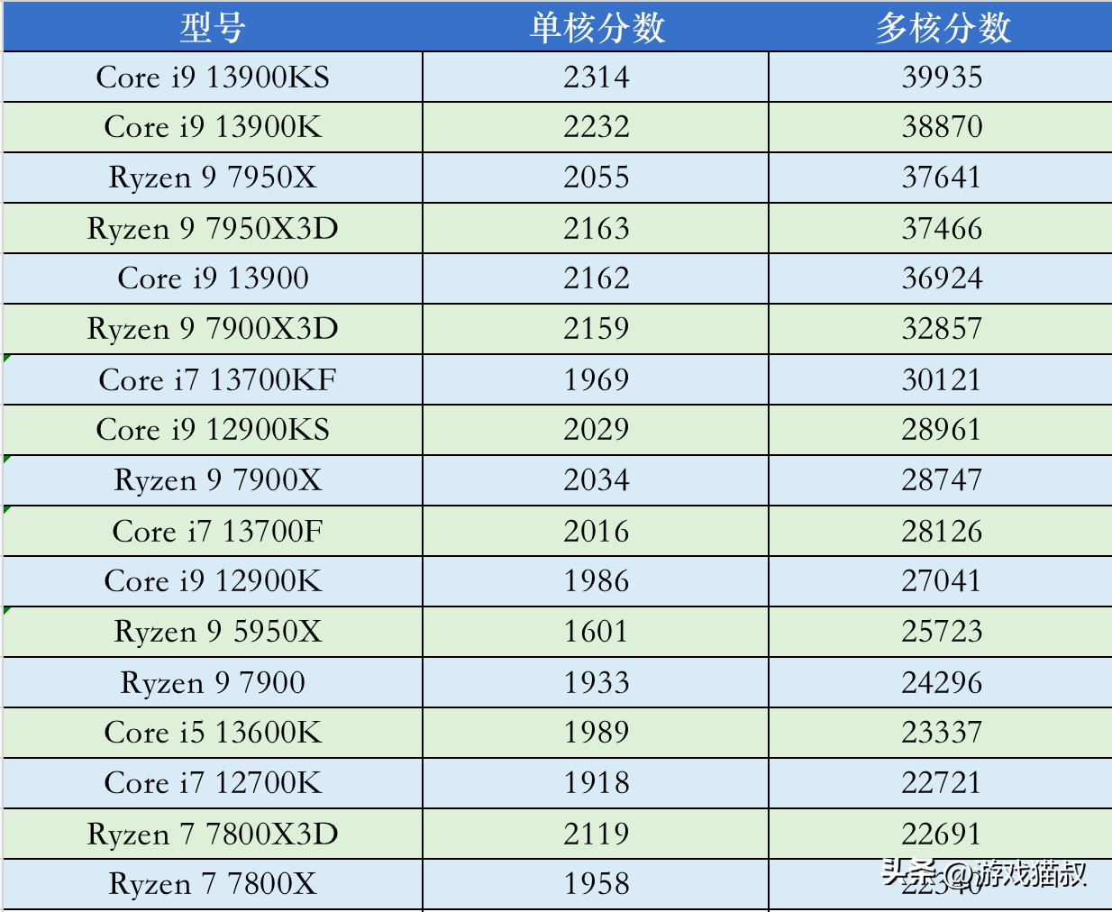 2023年4月cpu价格,2023cpu价格走势