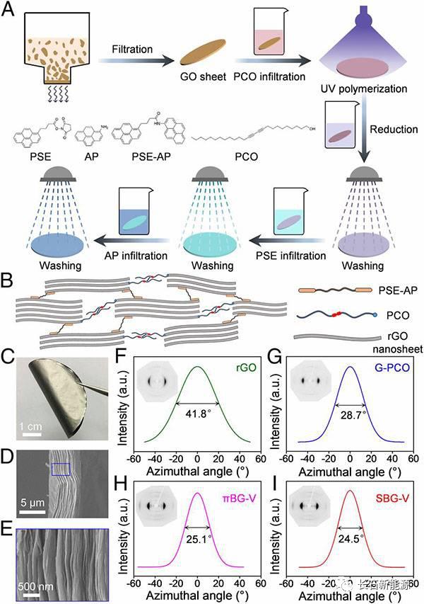 石墨烯复合薄膜材料,石墨烯纳米银线导电膜