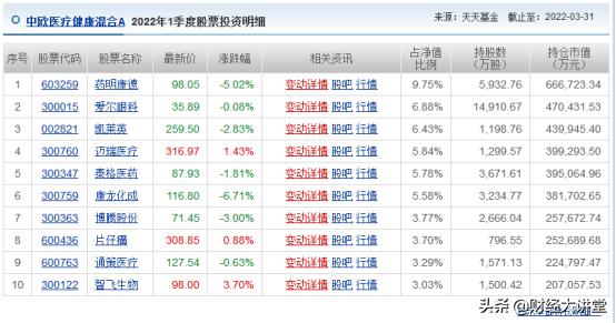 葛兰中欧医疗健康基金,葛兰的医疗基金还有得救吗