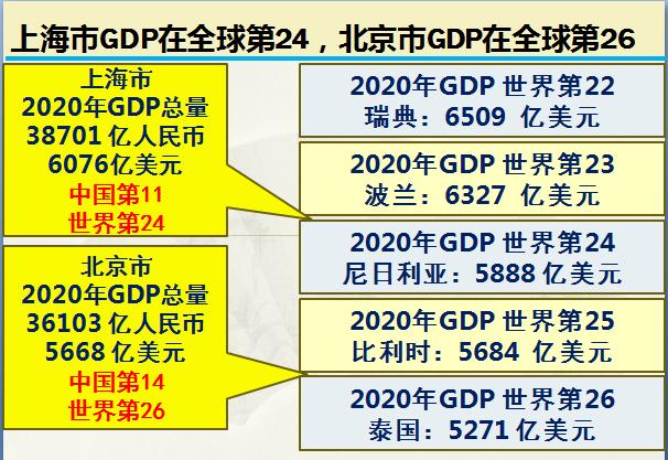 上海vs北京全国城市排名,北京vs上海数据对比图