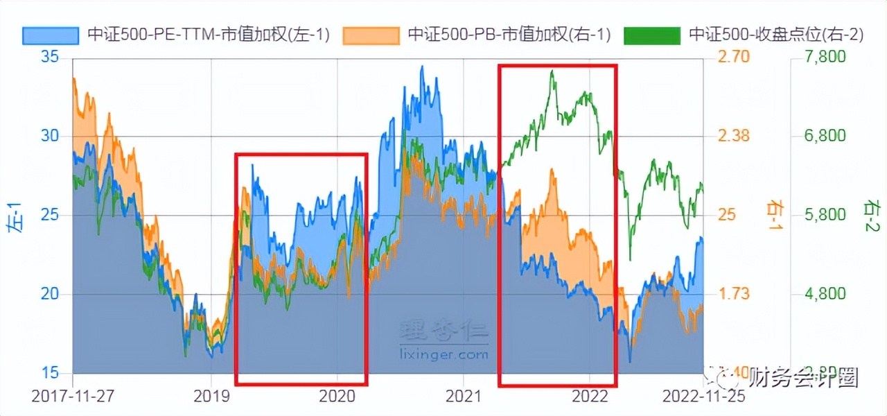 市净率市销率市盈率估值,市盈率估值大全