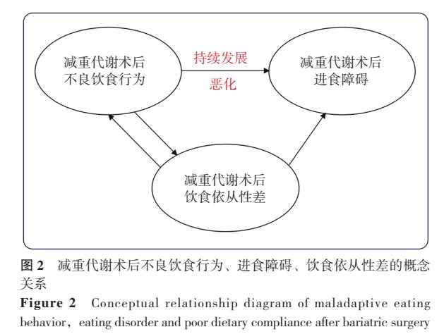 减重术后营养不良,减重代谢术后暴饮暴食