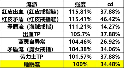 dnf战法怎么切换力法,改版以后DNF装备特性怎么点