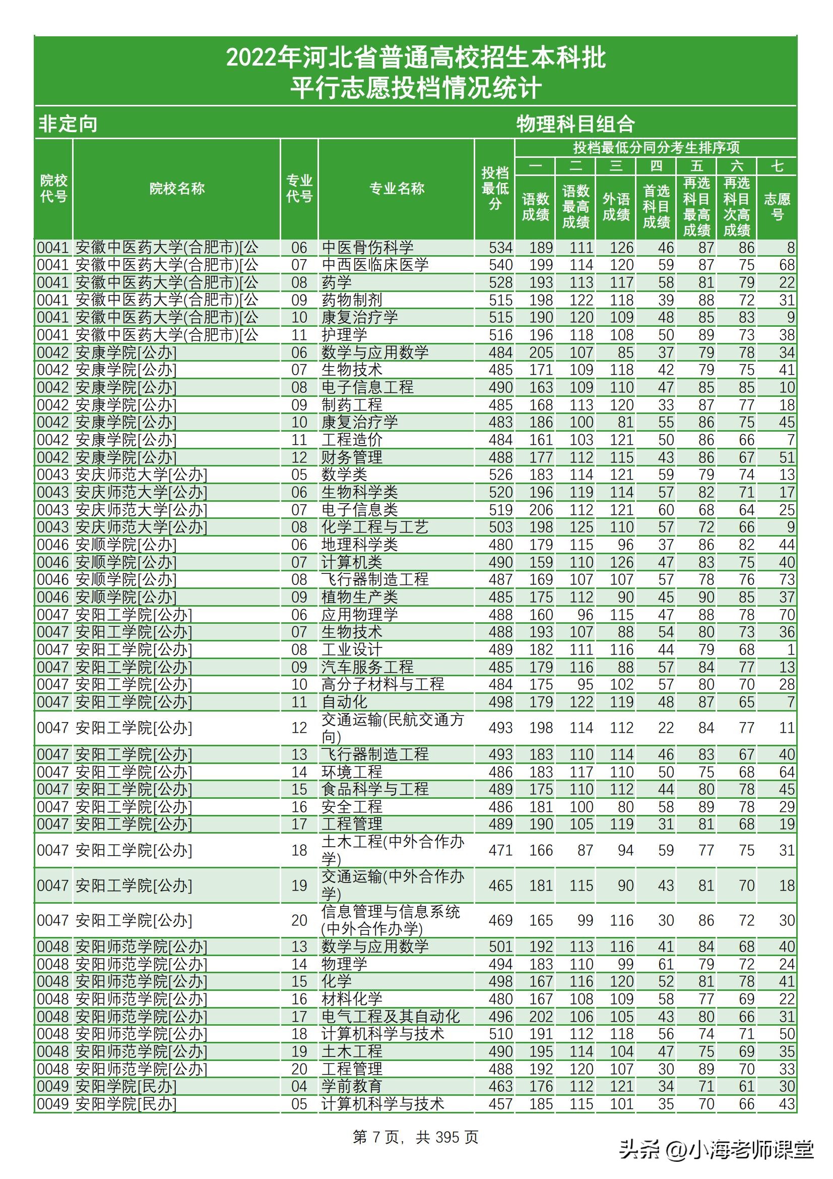 河北本科提前批投档统计文科三年,河北2021年普通本科各校投档线