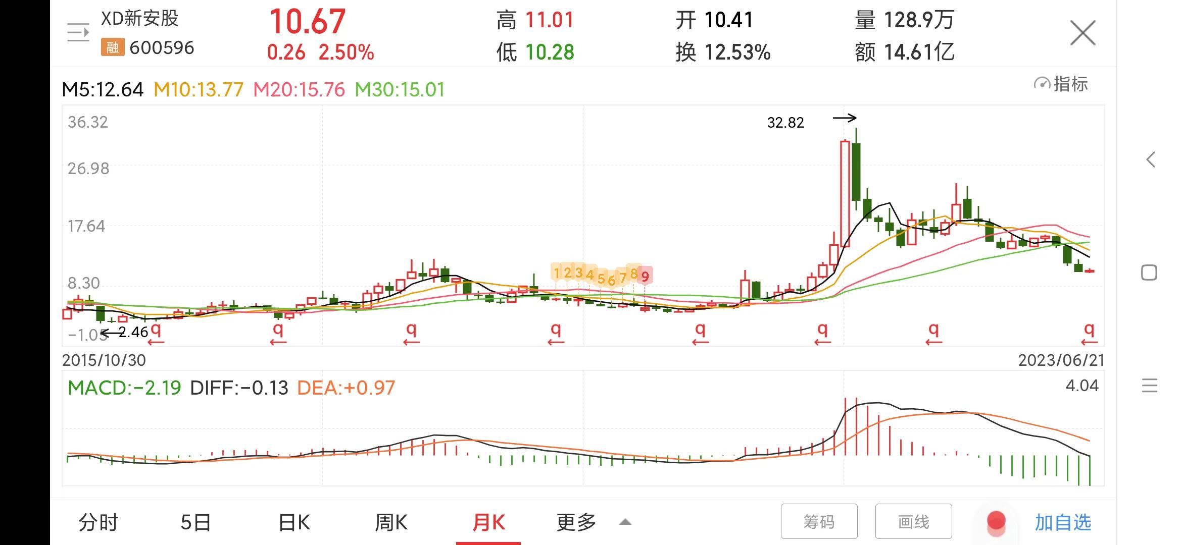 每日一股600596,新安股份涨6.10%