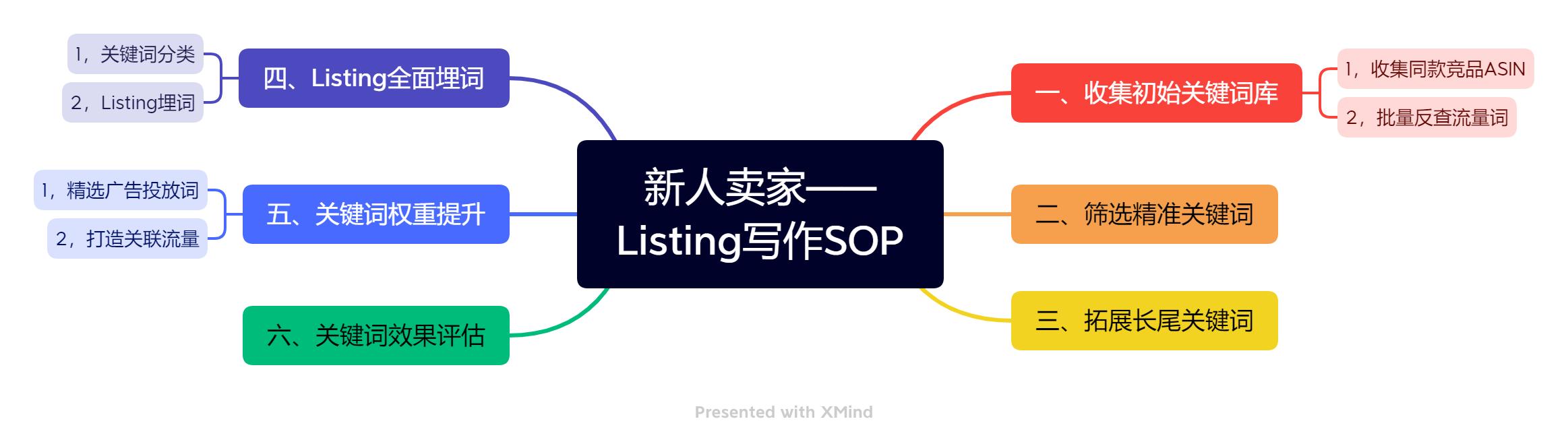 新人如何写出一鸣惊人的Listing？精读这一篇方*论法**就够了