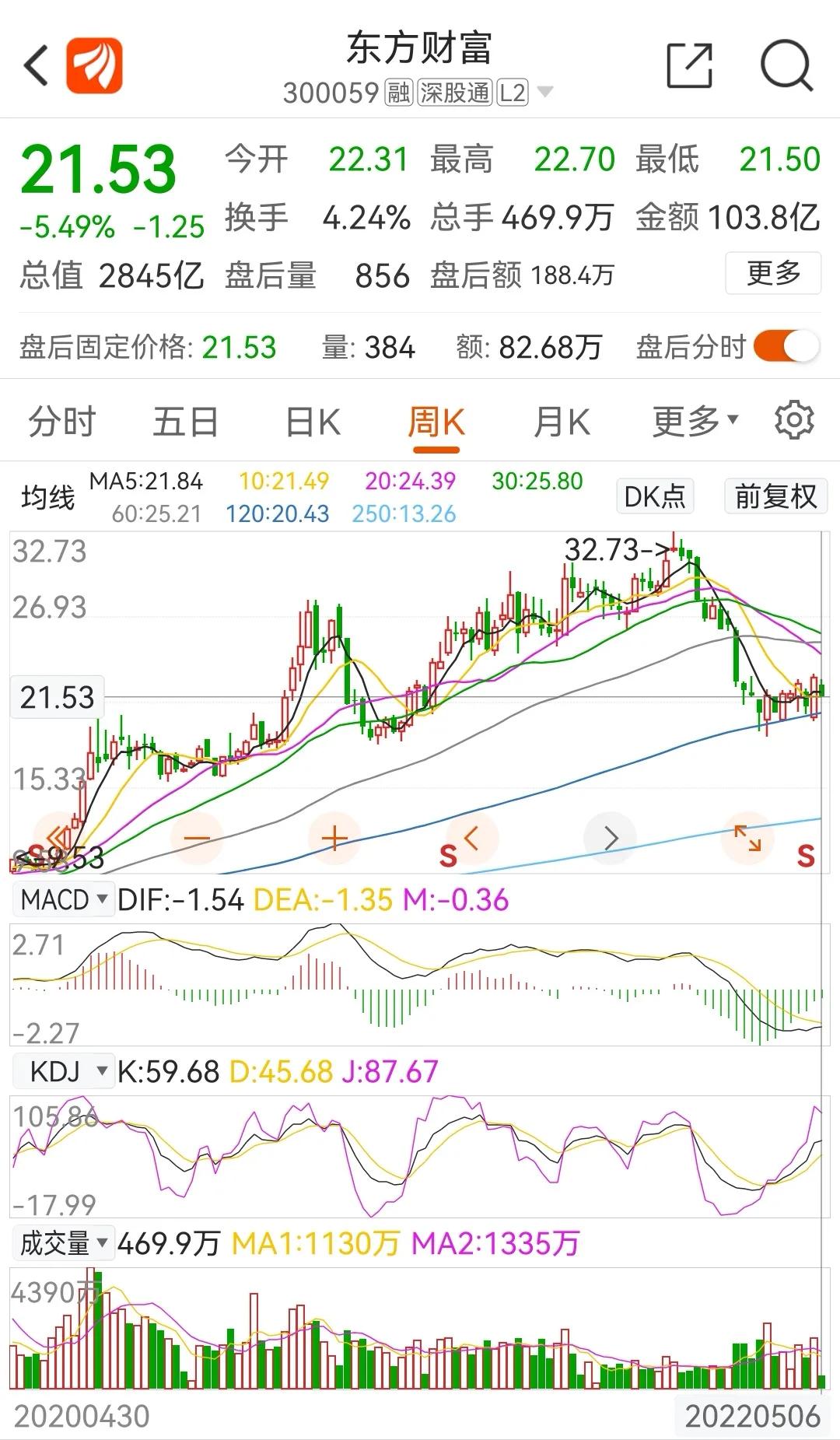 东方财富跌13%为什么没有龙虎榜,东方财富2022年目标价