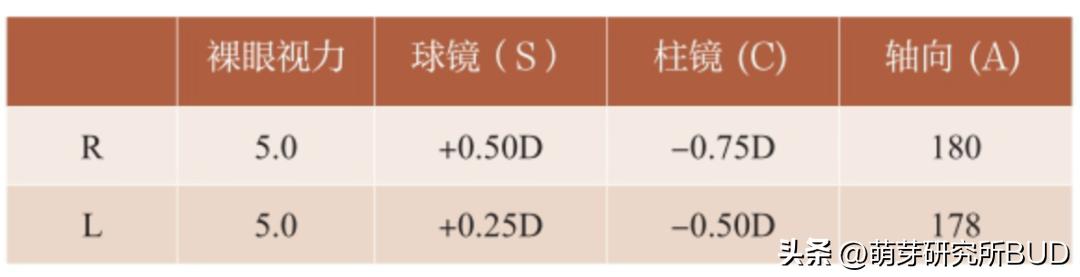 孩子眼睛4.4和5.0需要配眼镜,孩子配眼镜是配到1.0的视力吗