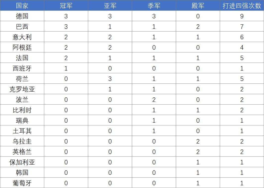 世界杯的年份表,世界杯最佳阵容官方公布时间