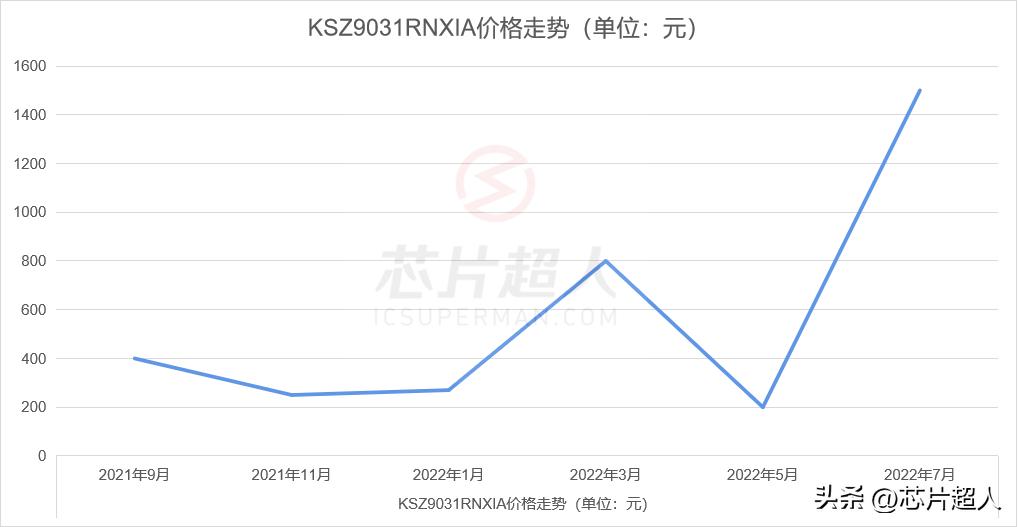 常态价的300倍！TI、NXP、ON、英飞凌热门芯片料号鉴定