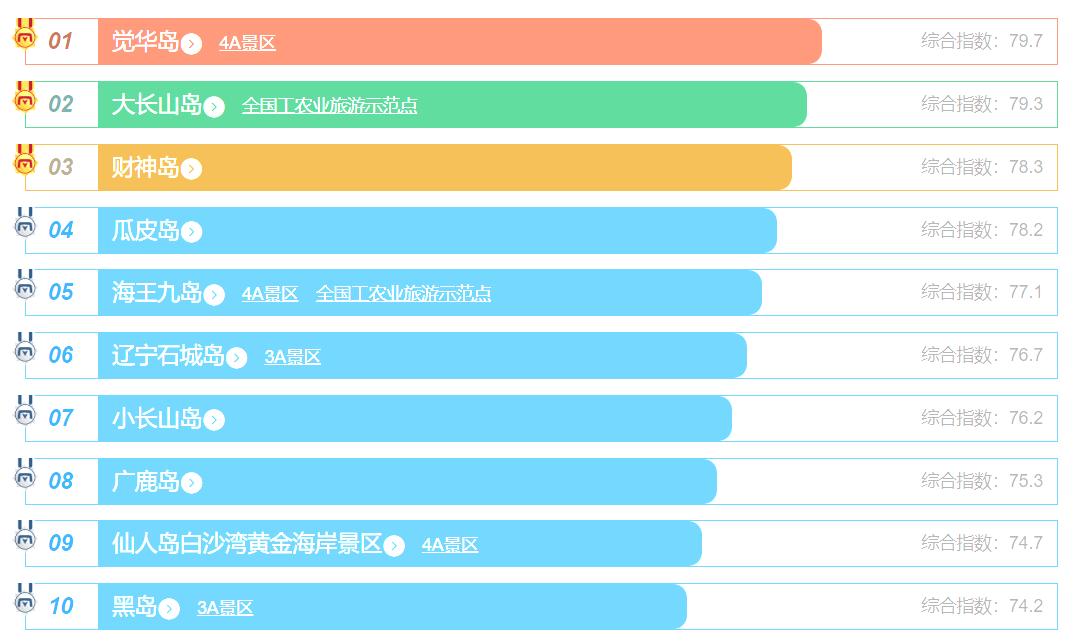 大连旅游必去景点排名大连金石滩,辽宁最值得去的十大景区