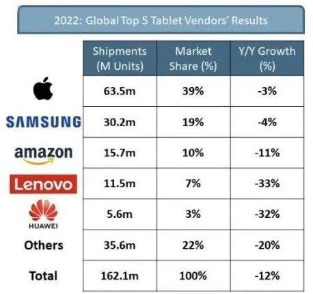 ipad平板电脑销量排行榜,2019年各大品牌平板销量