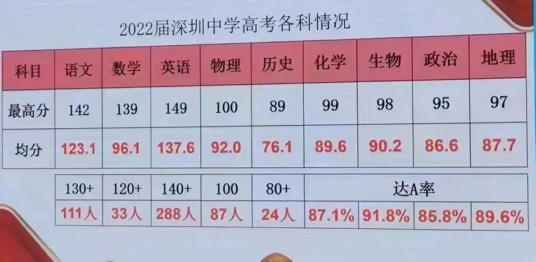 深圳中学中大率有60%吗,广东省实验中学深圳学校高考成绩