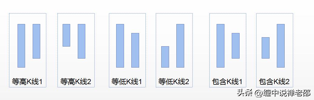 缠论分型如何合并,缠论中合并的原则