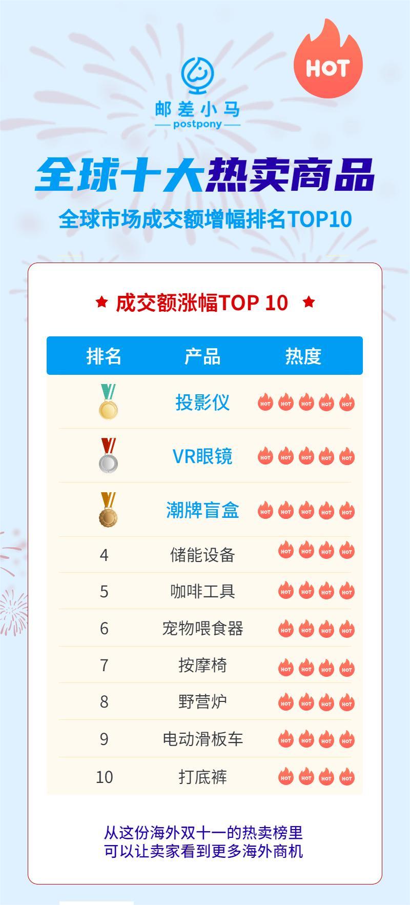 国外比较火爆的商品,国外十大热卖商品