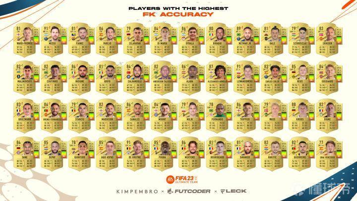 fifa23射门力量条在哪,fifa23盘带能力值排行