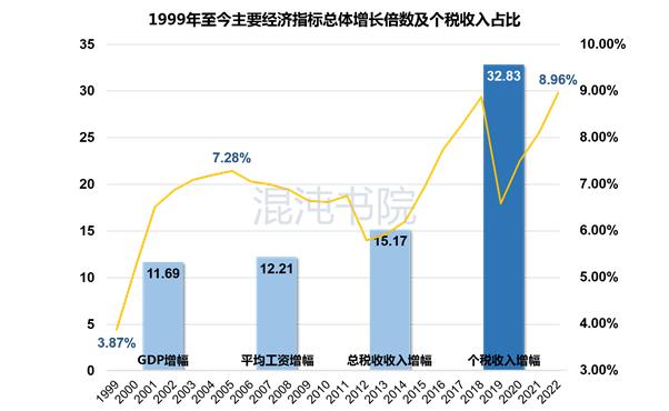 两岸个人所得税,港澳台个人所得税税率是多少