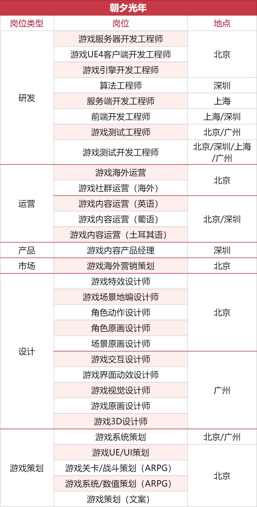 2022年游戏企业人才招聘现状,游戏大厂招聘条件和标准