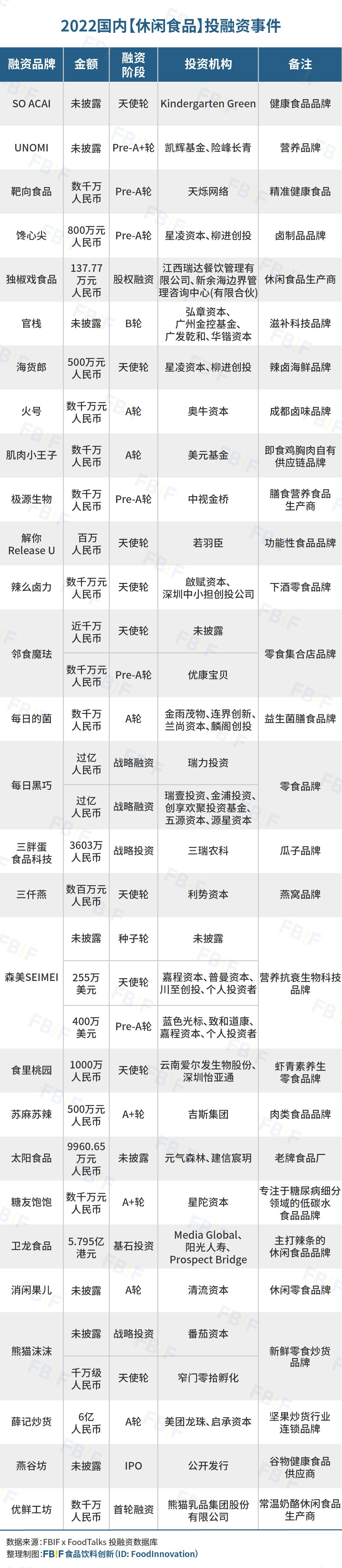 去伪存真，日趋理性——2022国内247起食品饮料投融资事件盘点