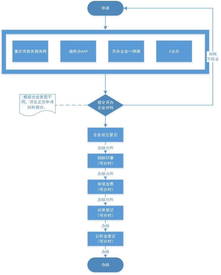 荣昌区企业开办“一件事一次办”办事指南