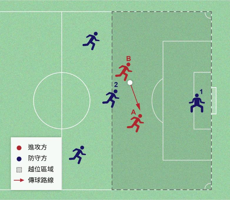 一文看懂什么是越位,30秒看懂越位规则