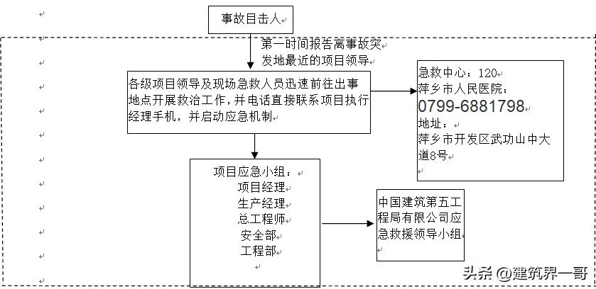 建筑工程应急预案范文,建筑工程应急预案