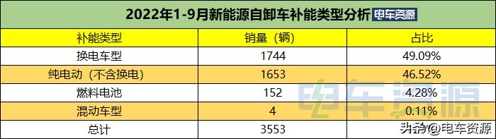 宇通新能源重卡4月份销量,三一新能源重卡8月销量