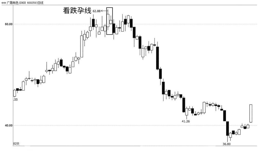 股票大跌前都会有k线形态吗,股票行情启动前k线判断标准