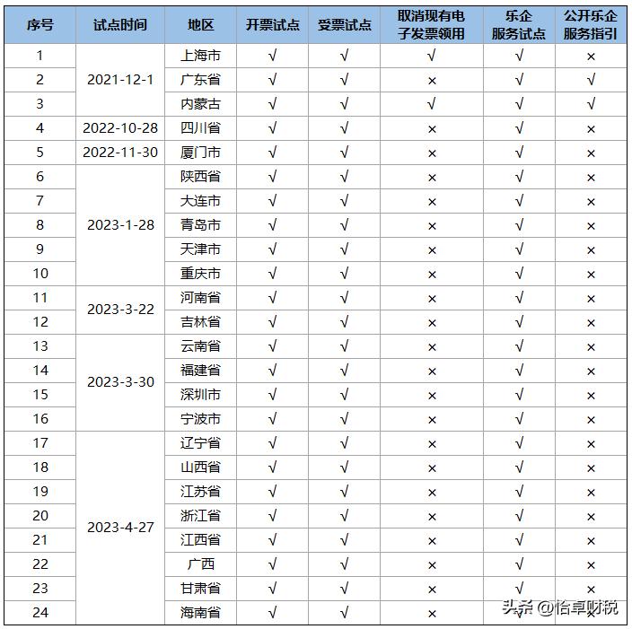 辽宁2023数字化电子发票开票流程,全面数字化电子发票操作流程