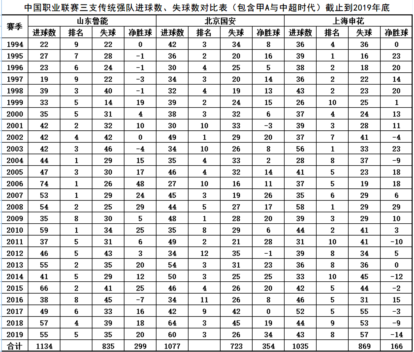 山东泰山队创造神奇纪录盘点,球队历史上有哪些功勋教练和球星?