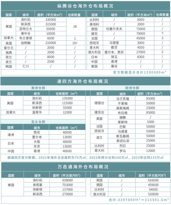 海外仓未来趋势,全球海外仓
