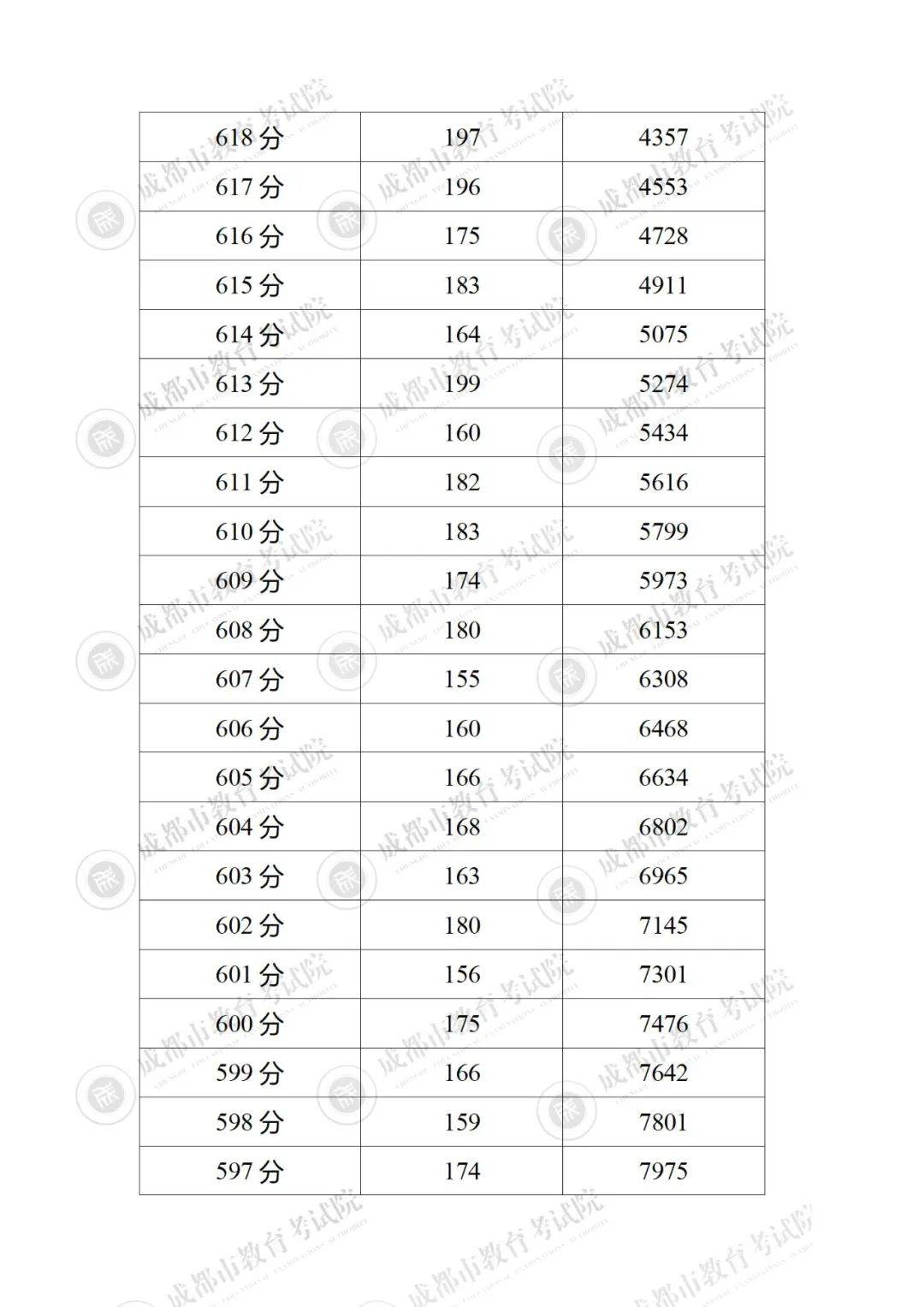 成都中考603分算啥成绩,成都中考满分700分考550分